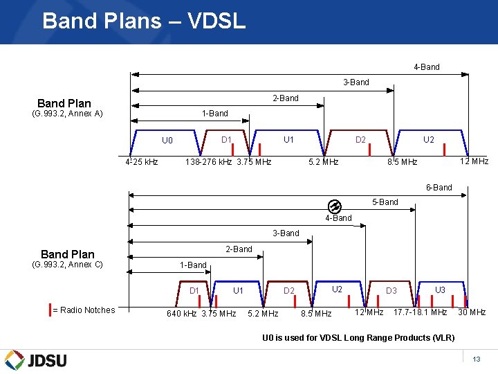 Band Plans – VDSL 4 -Band 3 -Band 2 -Band Plan (G. 993. 2,
