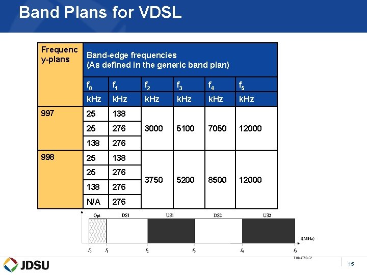 Band Plans for VDSL Frequenc y-plans 997 998 Band-edge frequencies (As defined in the