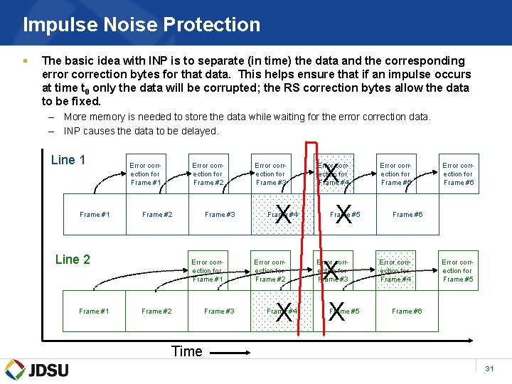 Impulse Noise Protection § The basic idea with INP is to separate (in time)