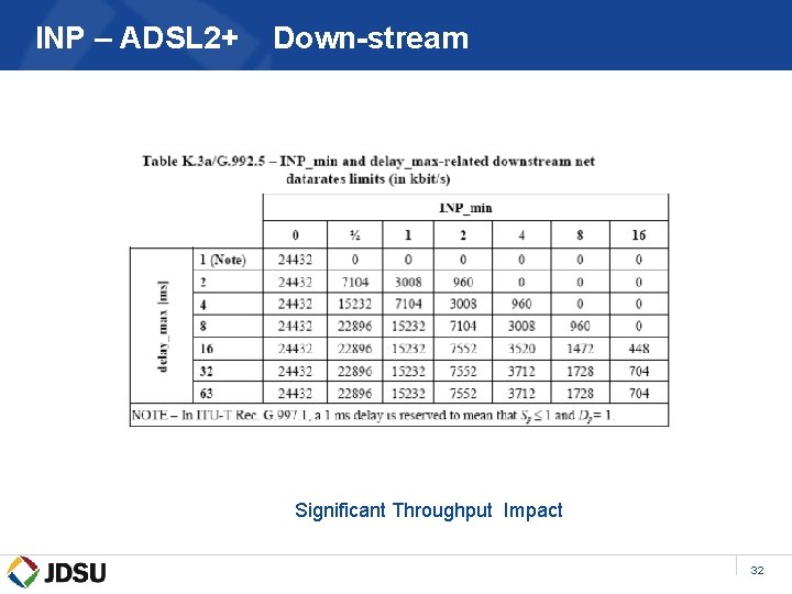 INP – ADSL 2+ Down-stream Significant Throughput Impact 32 