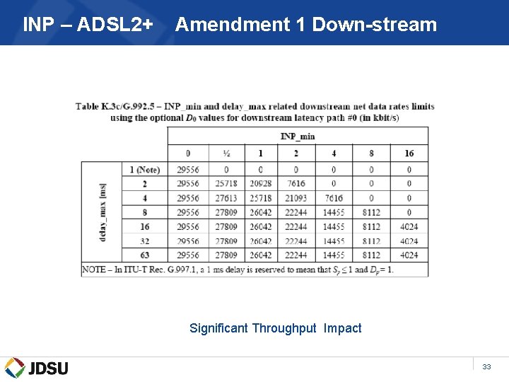 INP – ADSL 2+ Amendment 1 Down-stream Significant Throughput Impact 33 
