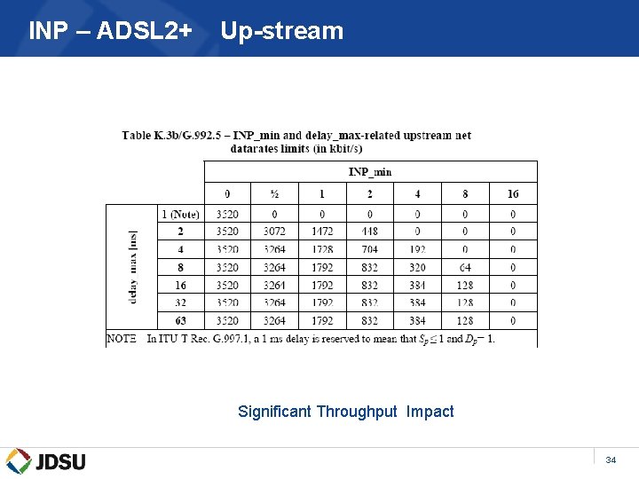 INP – ADSL 2+ Up-stream Significant Throughput Impact 34 