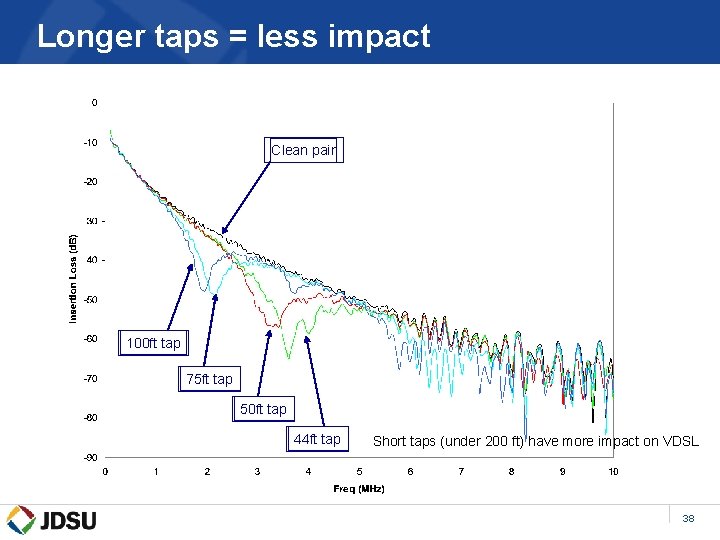 Longer taps = less impact Clean pair 100 ft tap 75 ft tap 50