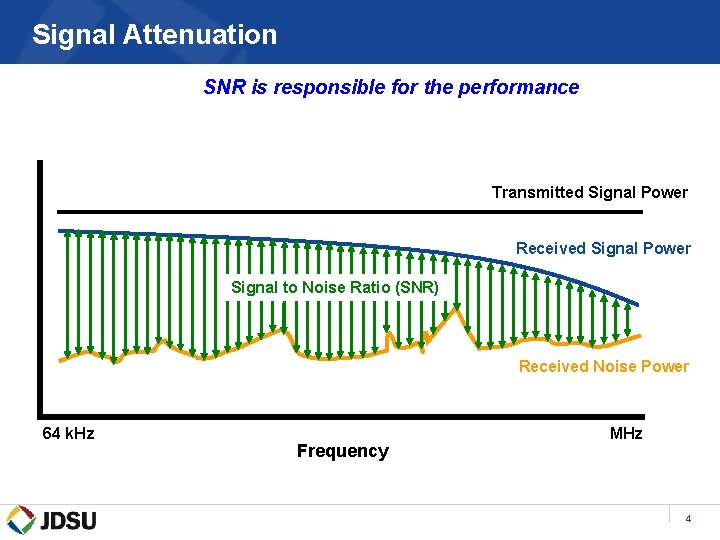 Signal Attenuation SNR is responsible for the performance Transmitted Signal Power Received Signal Power