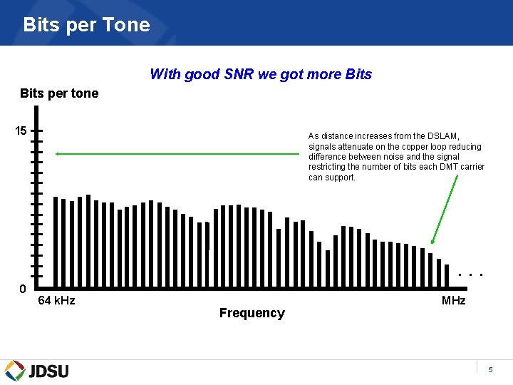 Bits per Tone With good SNR we got more Bits per tone Transmitted Signal