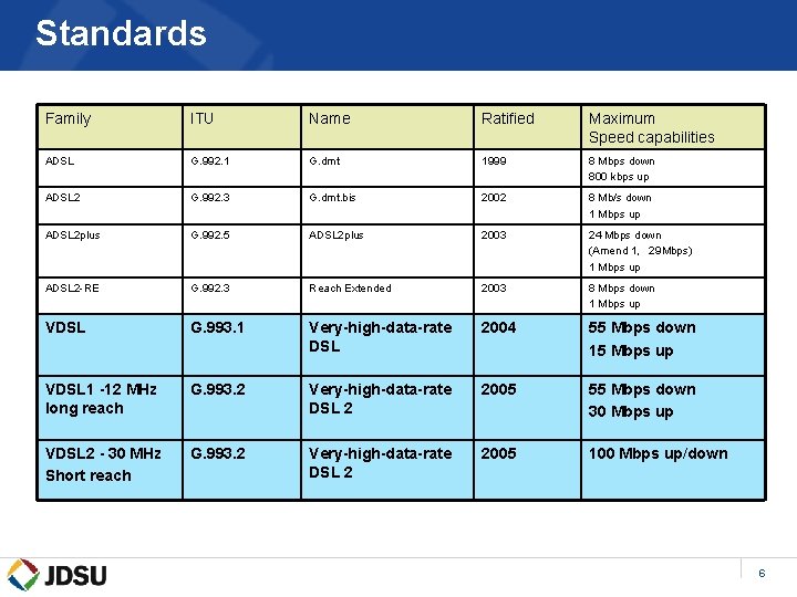 Standards Family ITU Name Ratified Maximum Speed capabilities ADSL G. 992. 1 G. dmt