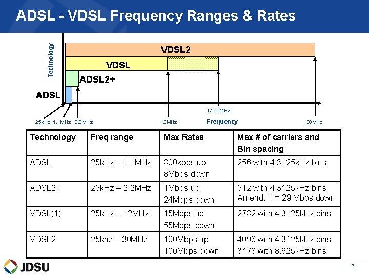Technology ADSL - VDSL Frequency Ranges & Rates VDSL 2 VDSL ADSL 2+ ADSL