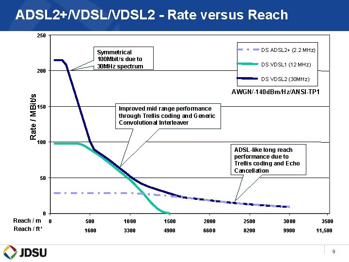 ADSL 2+/VDSL 2 - Rate versus Reach 250 DS ADSL 2+ (2. 2 MHz)