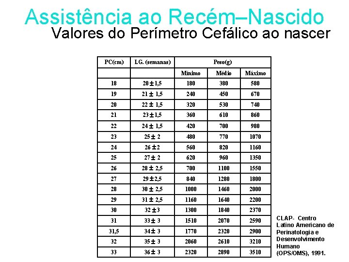 Assistência ao Recém–Nascido Valores do Perímetro Cefálico ao nascer PC(cm) I. G. (semanas) Peso(g)