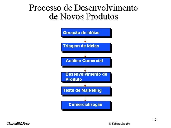 Processo de Desenvolvimento de Novos Produtos Geração de Idéias Triagem de Idéias Análise Comercial