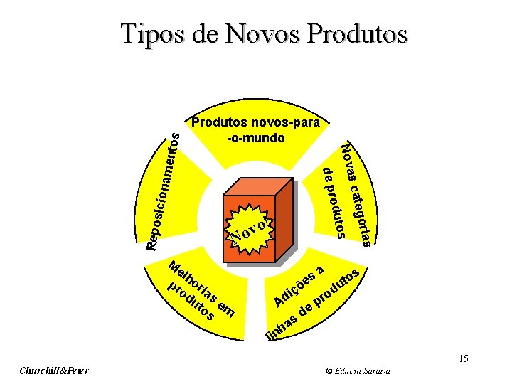 Slide 10 -1 Tipos de Novos Produtos novos-para -o-mundo sicion Repo as el h