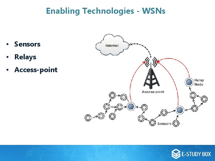 Enabling Technologies - WSNs • Sensors • Relays • Access-point Enabling Technologies - WSNs • Sensors • Relays • Access-point