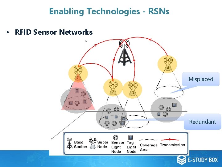 Enabling Technologies - RSNs • RFID Sensor Networks Misplaced Redundant Enabling Technologies - RSNs • RFID Sensor Networks Misplaced Redundant