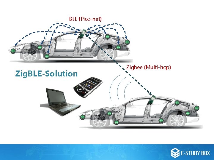 BLE (Pico-net) Zig. BLE-Solution Zigbee (Multi-hop) BLE (Pico-net) Zig. BLE-Solution Zigbee (Multi-hop)