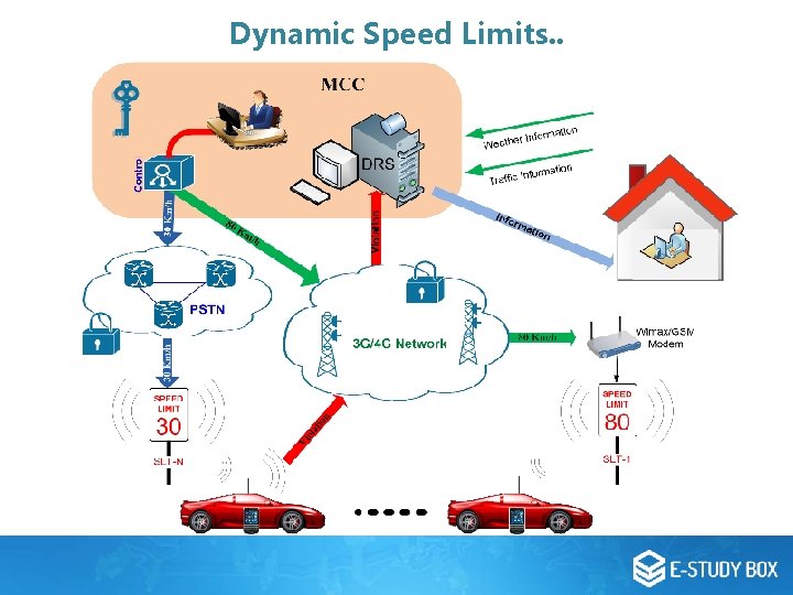 Dynamic Speed Limits. . Dynamic Speed Limits. .