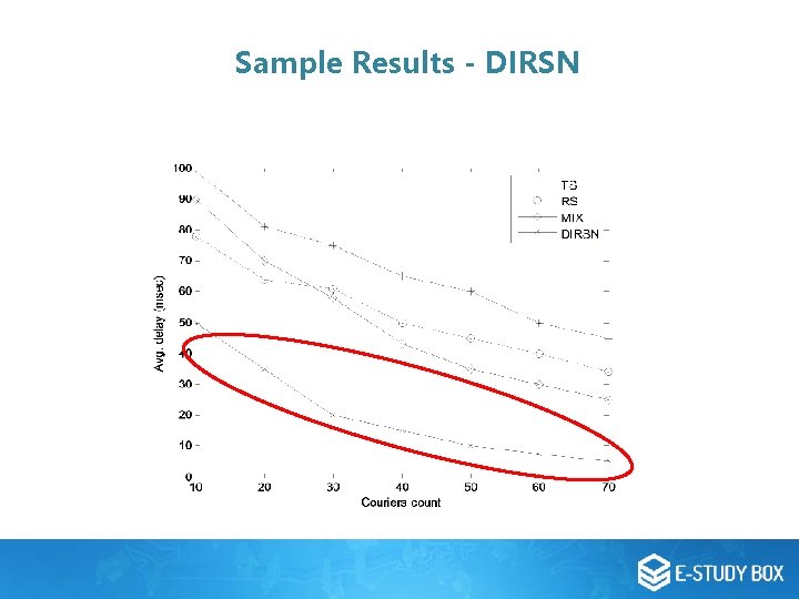 Sample Results - DIRSN Sample Results - DIRSN