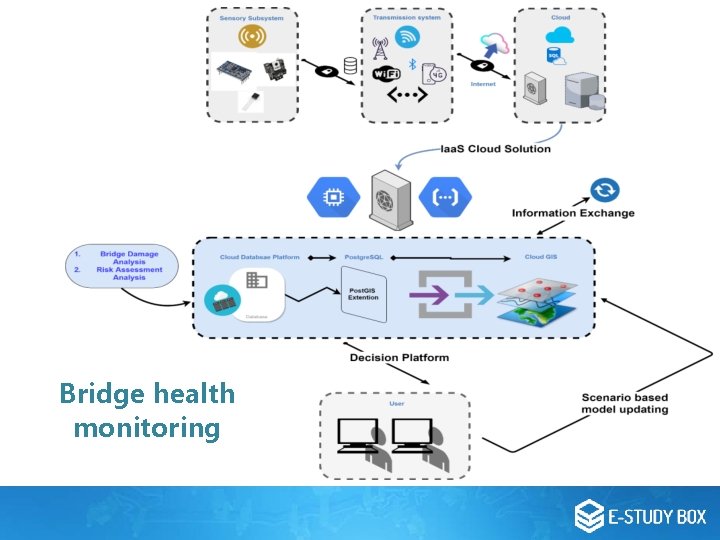 Bridge health monitoring Bridge health monitoring