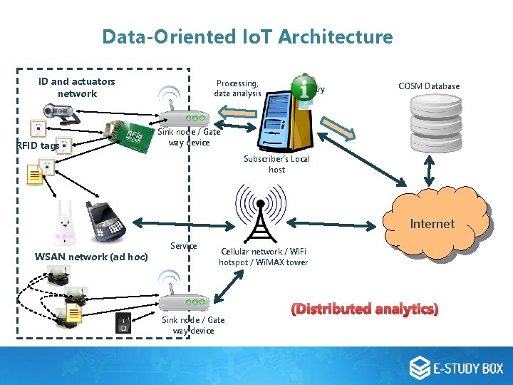 Data-Oriented Io. T Architecture ID and actuators network RFID tags Processing, data analysis query Data-Oriented Io. T Architecture ID and actuators network RFID tags Processing, data analysis query