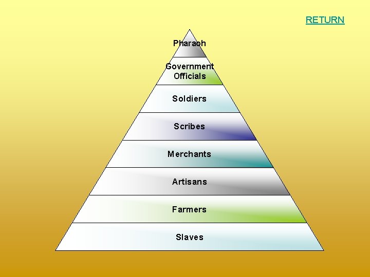 RETURN Pharaoh Government Officials Soldiers Scribes Merchants Artisans Farmers Slaves 