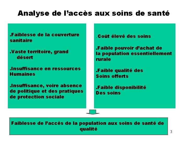 Analyse de l’accès aux soins de santé. Faiblesse de la couverture sanitaire . Coût