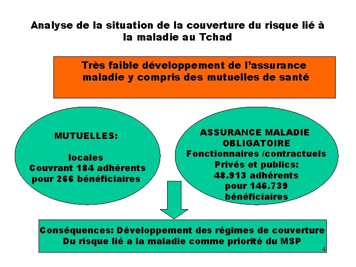 Analyse de la situation de la couverture du risque lié à la maladie au