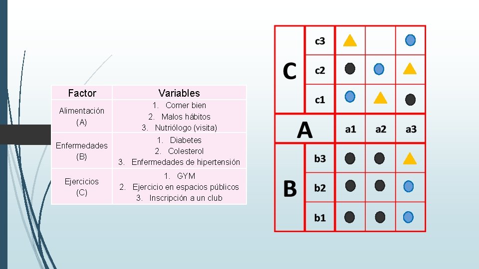 Factor Variables Alimentación (A) 1. Comer bien 2. Malos hábitos 3. Nutriólogo (visita) Enfermedades