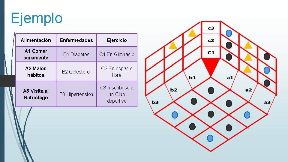 Ejemplo Alimentación Enfermedades Ejercicio A 1 Comer sanamente B 1 Diabetes C 1 En