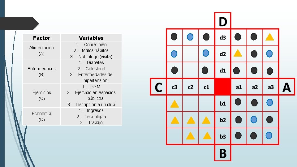 Factor Alimentación (A) Enfermedades (B) Ejercicios (C) Economía (D) Variables 1. Comer bien 2.