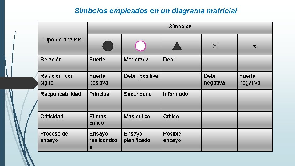 Símbolos empleados en un diagrama matricial Símbolos Tipo de análisis * Relación Fuerte Moderada