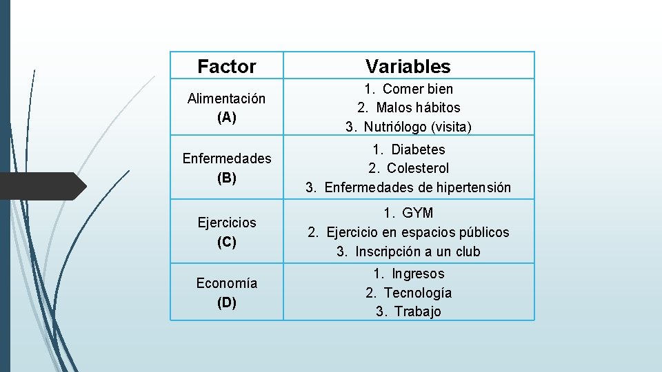Factor Variables Alimentación (A) 1. Comer bien 2. Malos hábitos 3. Nutriólogo (visita) Enfermedades
