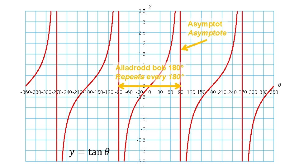 3. 5 3 Asymptote 2. 5 2 1. 5 1 Ailadrodd bob 180° 0.