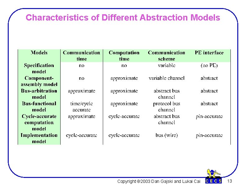 Characteristics of Different Abstraction Models Copyright Ó 2003 Dan Gajski and Lukai Cai 13 Characteristics of Different Abstraction Models Copyright Ó 2003 Dan Gajski and Lukai Cai 13