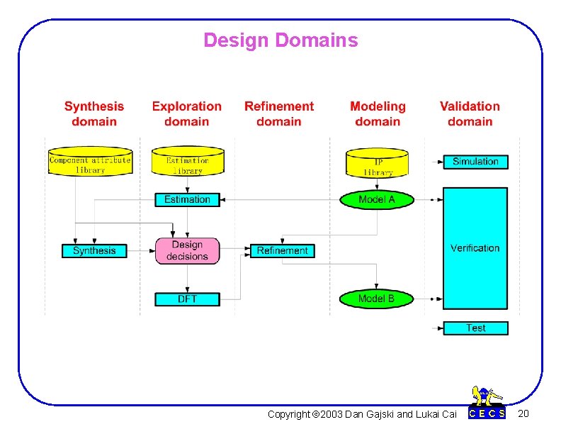 Design Domains Copyright Ó 2003 Dan Gajski and Lukai Cai 20 Design Domains Copyright Ó 2003 Dan Gajski and Lukai Cai 20
