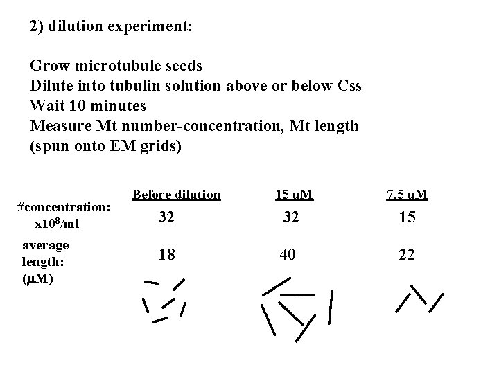 2) dilution experiment: Grow microtubule seeds Dilute into tubulin solution above or below Css