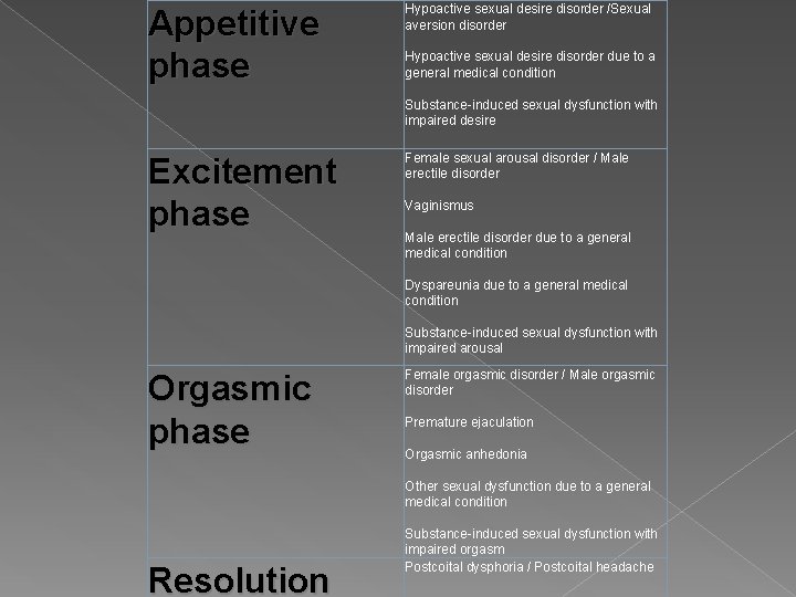 Appetitive phase Hypoactive sexual desire disorder /Sexual aversion disorder Hypoactive sexual desire disorder due