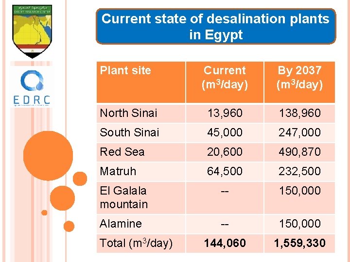 Current state of desalination plants in Egypt Plant site Current (m 3/day) By 2037