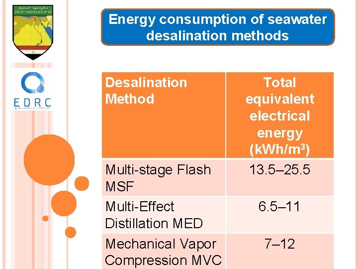 Energy consumption of seawater desalination methods Desalination Method Multi-stage Flash MSF Multi-Effect Distillation MED