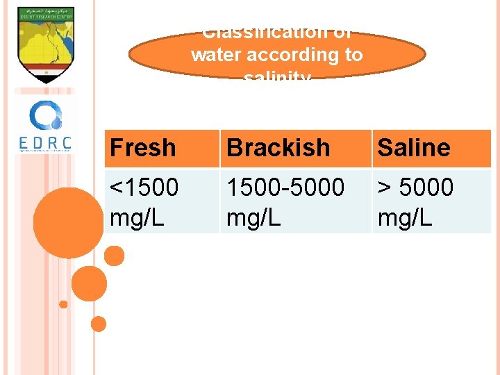 Classification of water according to salinity Fresh Brackish Saline <1500 mg/L 1500 -5000 mg/L