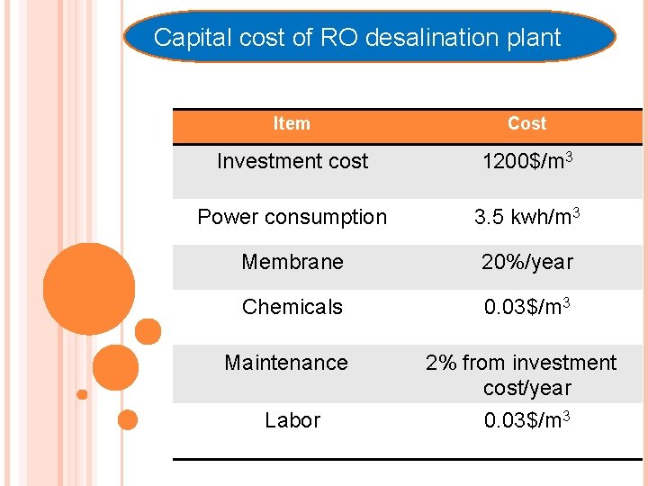 Capital cost of RO desalination plant Item Cost Investment cost 1200$/m 3 Power consumption