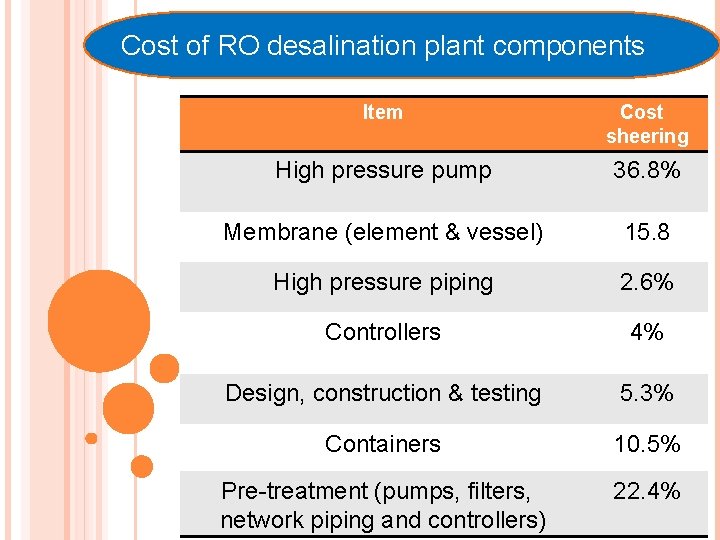 Cost of RO desalination plant components Item Cost sheering High pressure pump 36. 8%