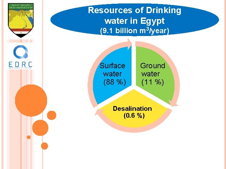 Resources of Drinking water in Egypt (9. 1 billion m 3/year) Surface water (88