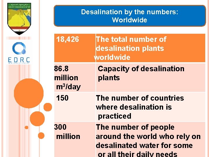 Desalination by the numbers: Worldwide 18, 426 86. 8 million m 3/day 150 300