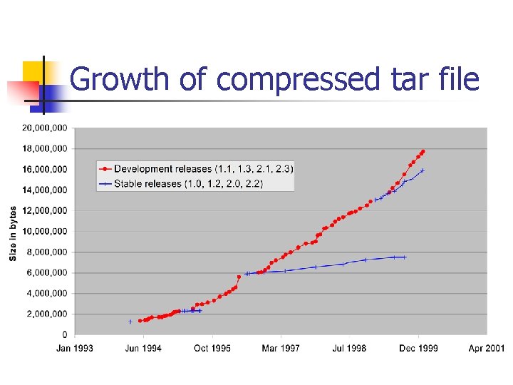 Growth of compressed tar file Growth of compressed tar file