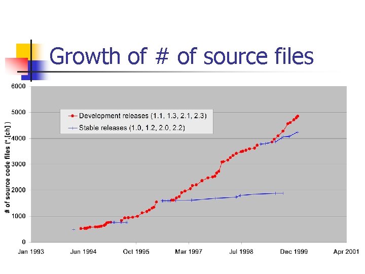Growth of # of source files Growth of # of source files