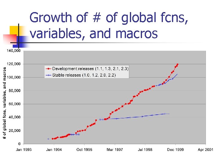 Growth of # of global fcns, variables, and macros Growth of # of global fcns, variables, and macros
