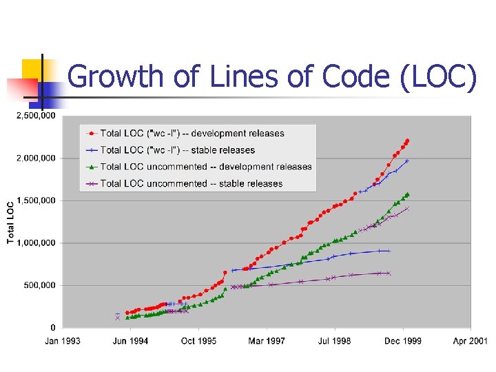 Growth of Lines of Code (LOC) Growth of Lines of Code (LOC)
