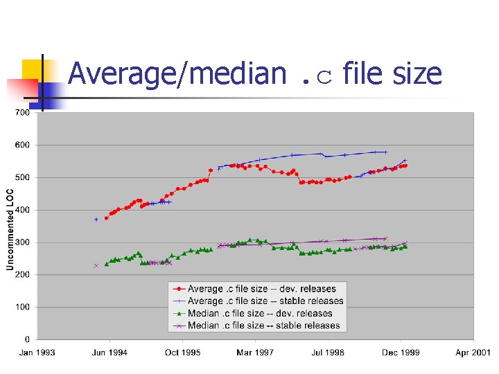 Average/median. c file size Average/median. c file size