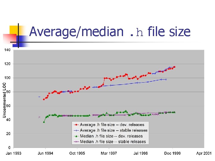 Average/median. h file size Average/median. h file size