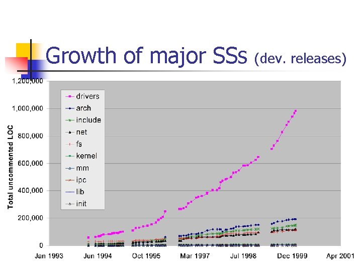 Growth of major SSs (dev. releases) Growth of major SSs (dev. releases)