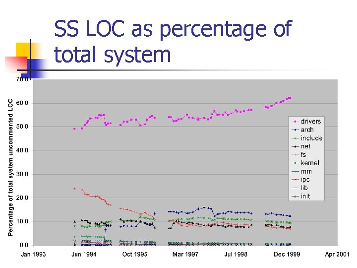 SS LOC as percentage of total system SS LOC as percentage of total system